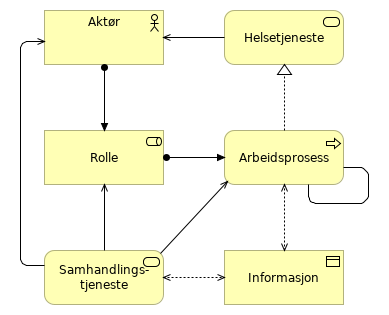 Viewpoint - Forretningsprosesser konkretisert