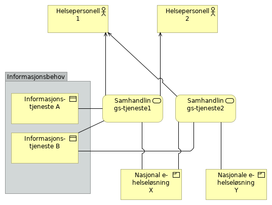 Viewpoint - Samhandlingstjeneste