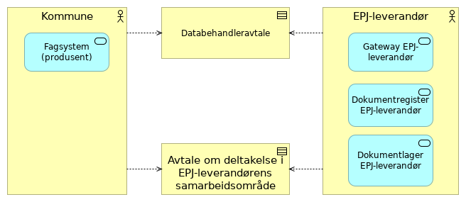 Kompakt - EPJ-leverandør alternativ 1