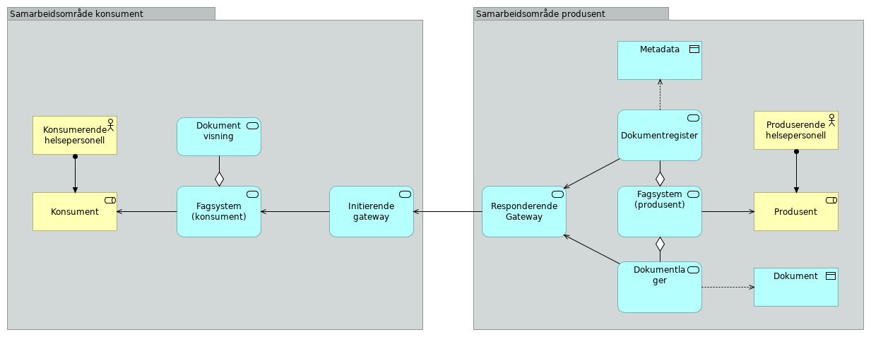 Overordnet samarbeidsområder