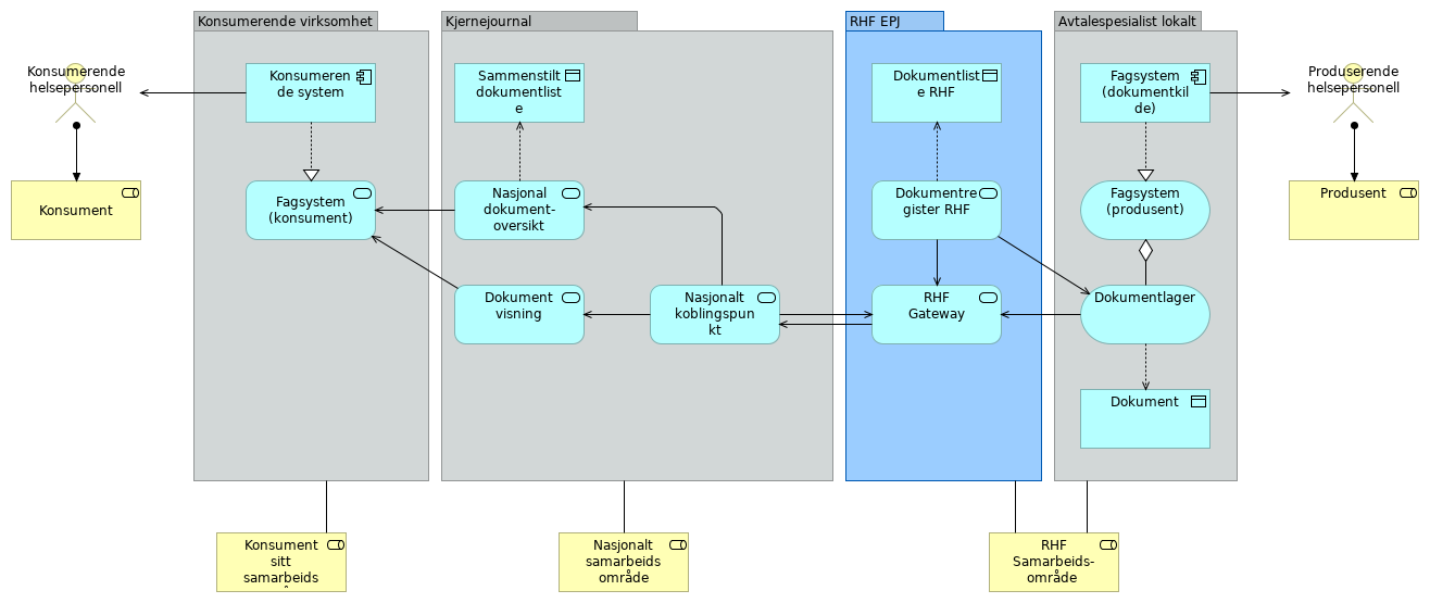 RHF alternativ 2