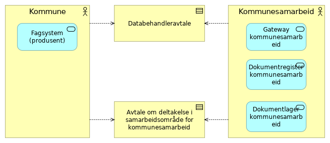 Kompakt - Kommunesamarbeid alternativ 1