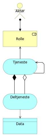 Tjenestesammensetning