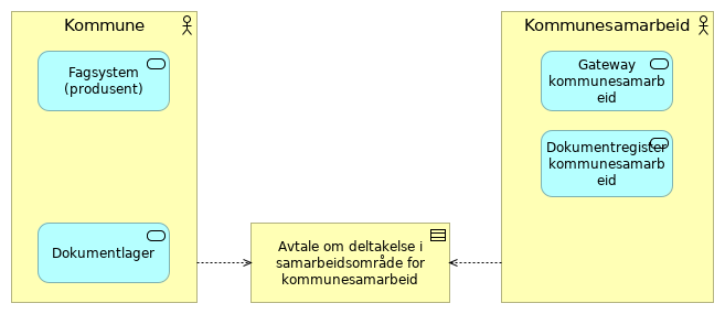 Kompakt - Kommunesamarbeid alternativ 2