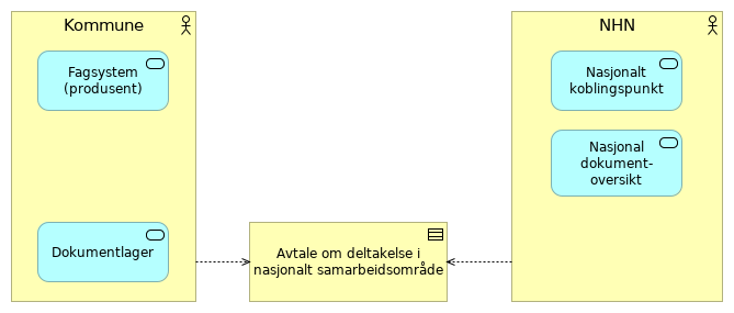 Kompakt - Nasjonal tjenestetilbyder alternativ 2