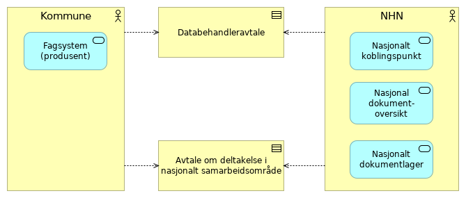 Kompakt - Nasjonal tjenestetilbyder alternativ 1