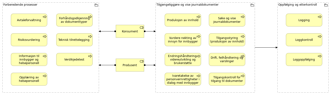 Overordnet arbeidsprosesser