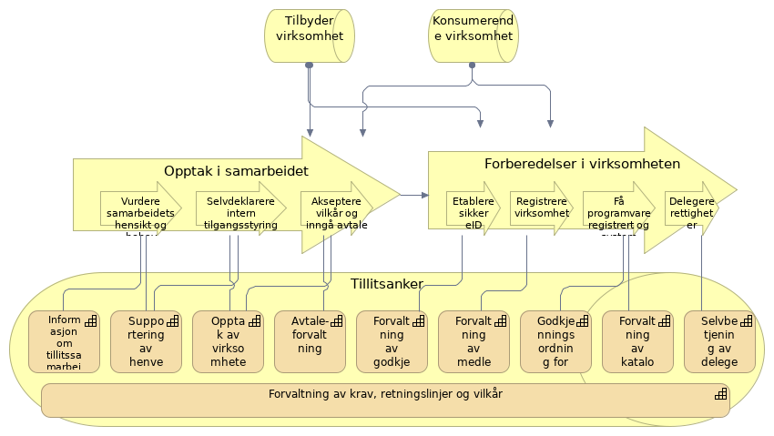 Tillitsrammeverk kapabiliteter del 1
