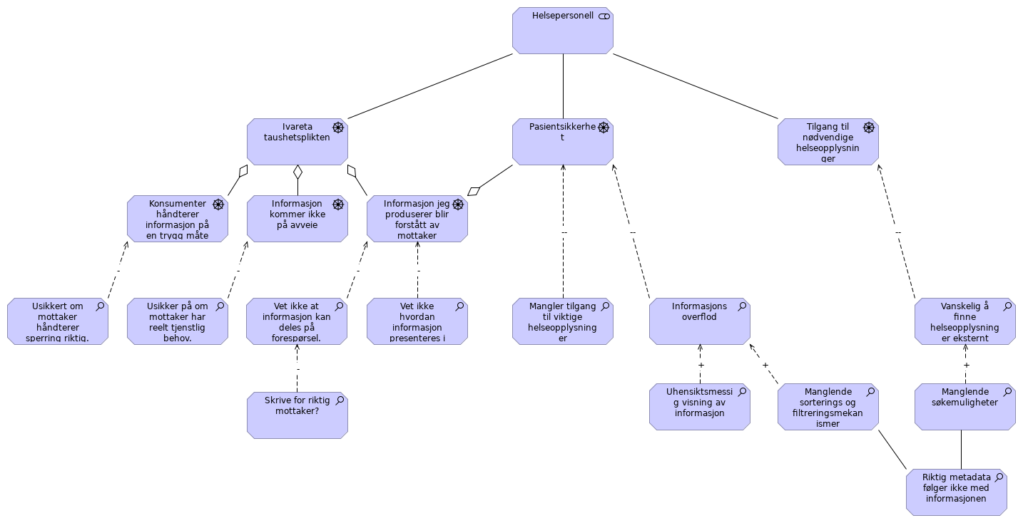 Interessenter og concerns: Helsepersonell