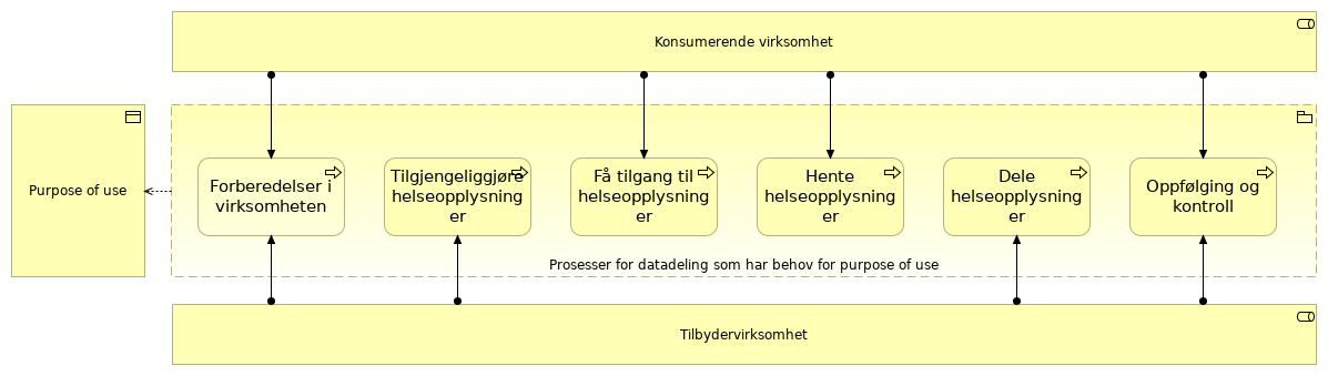 Purpose of use prosesser