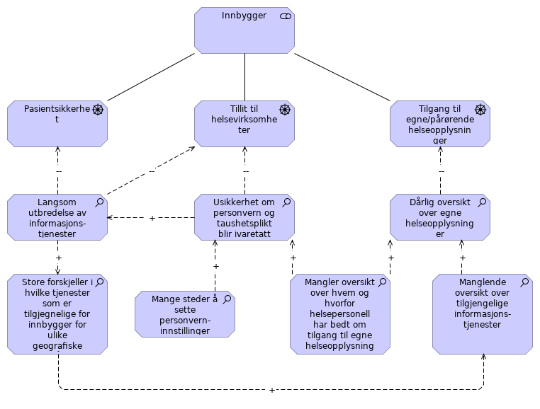 Interessenter og concerns: Innbygger