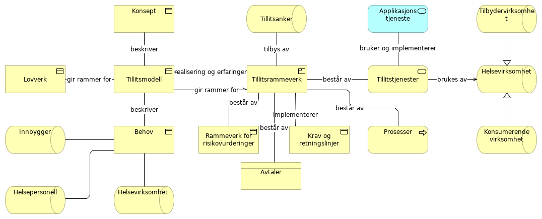 Begrepsmodell tillitsmodell