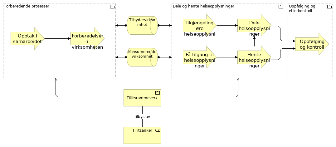 Tillitsrammeverket prosesser