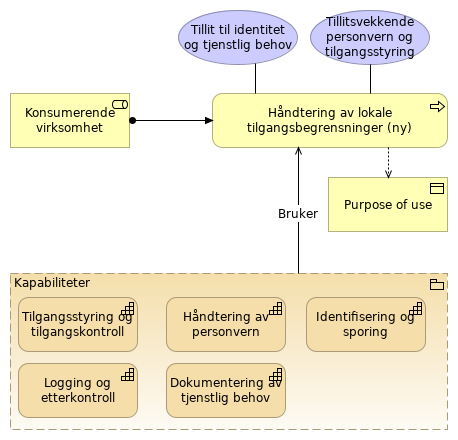 Purpose of use brukerhistorier