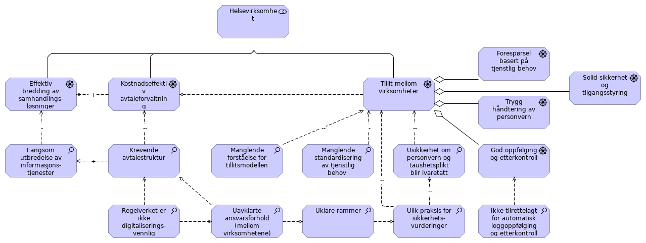 Interessenter og concerns: Helsevirksomhet