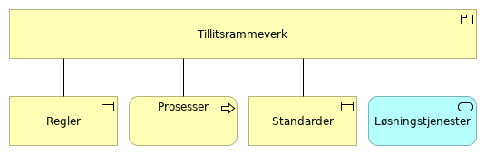 Tillitsrammeverkets bestanddeler